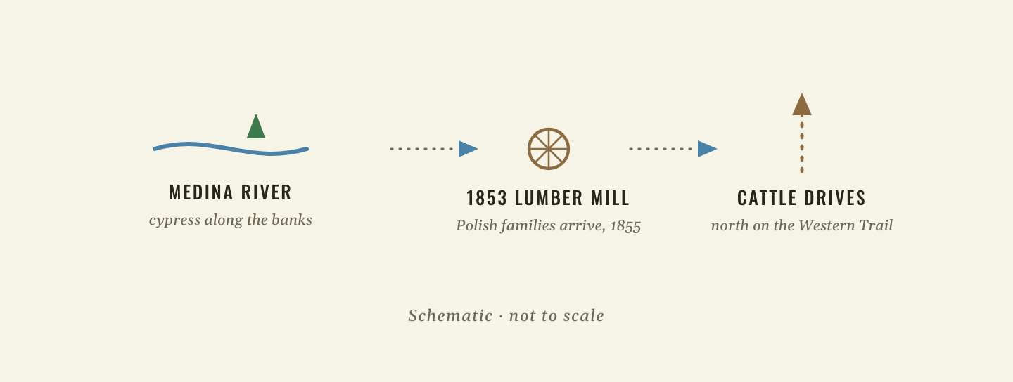 Diagram of Bandera’s history: the cypress-lined Medina River drew an 1853 lumber mill and Polish settlers in 1855, then post–Civil War cattle drives north on the Western Trail