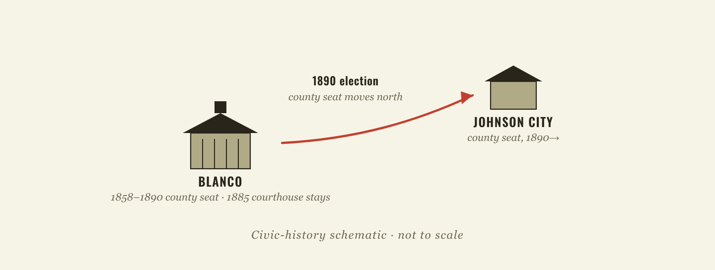 Civic-history diagram: Blanco was county seat from 1858 with an 1885 stone courthouse that still stands; an 1890 election moved the county seat north to Johnson City