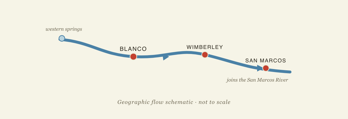 Flow diagram of the Blanco River from western springs through Blanco and Wimberley to San Marcos, where it joins the San Marcos River
