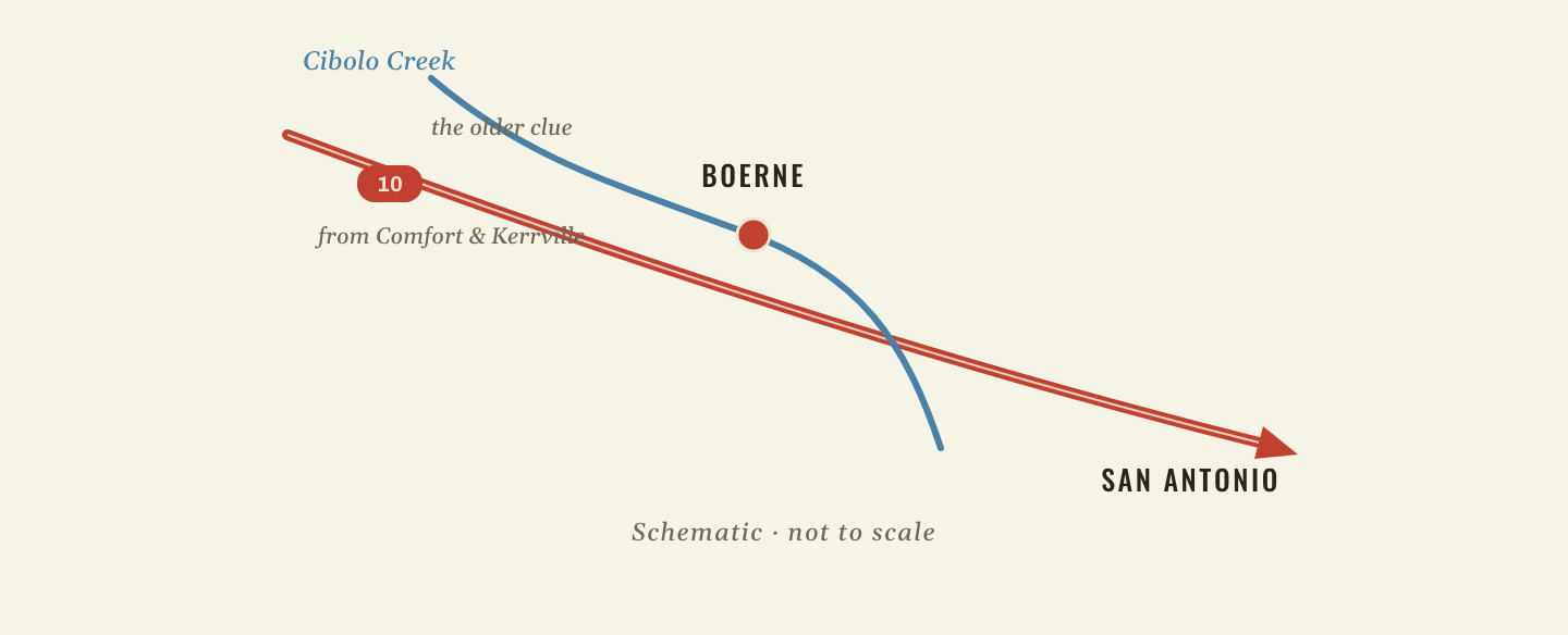Diagram: Boerne sits where Cibolo Creek (the older settlement corridor) crosses Interstate 10, the modern route northwest out of San Antonio