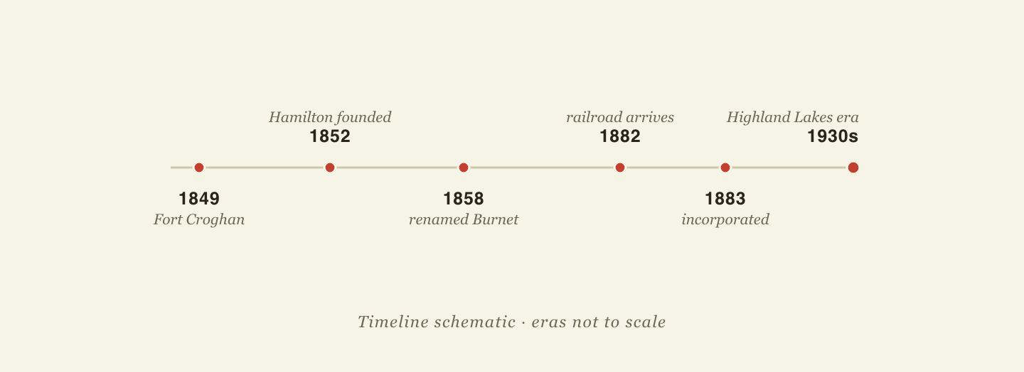 Timeline of Burnet: 1849 Fort Croghan, 1852 Hamilton founded, 1858 renamed Burnet, 1882 railroad arrives, 1883 incorporated, 1930s Highland Lakes era
