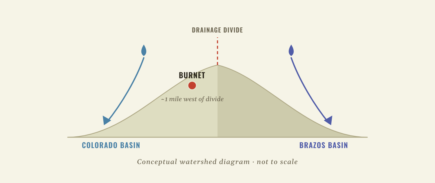 Conceptual watershed diagram: a ridge divide with rain on the west side flowing to the Colorado basin and rain on the east side flowing to the Brazos basin, with Burnet marked about one mile west of the divide