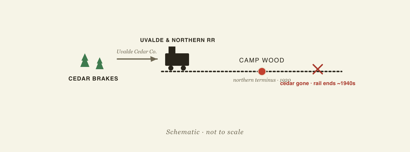 Diagram: cedar brakes cut by the Uvalde Cedar Company moved south on the Uvalde and Northern Railroad to its northern terminus at Camp Wood in 1920, until cedar depletion ended the railroad in the 1940s