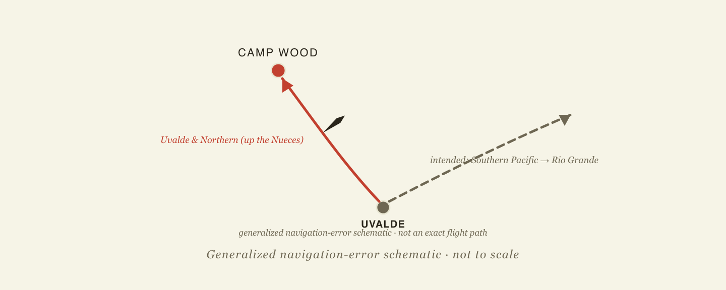 Generalized schematic: from Uvalde, Lindbergh followed the Uvalde and Northern Railroad up the Nueces to Camp Wood instead of the intended Southern Pacific route toward the Rio Grande