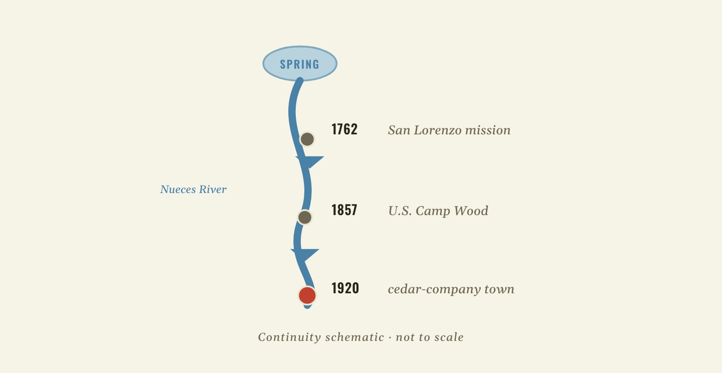 Vertical diagram: the same spring on the Nueces River supported the 1762 San Lorenzo mission, the 1857 U.S. Camp Wood military post, and the 1920 cedar-company town