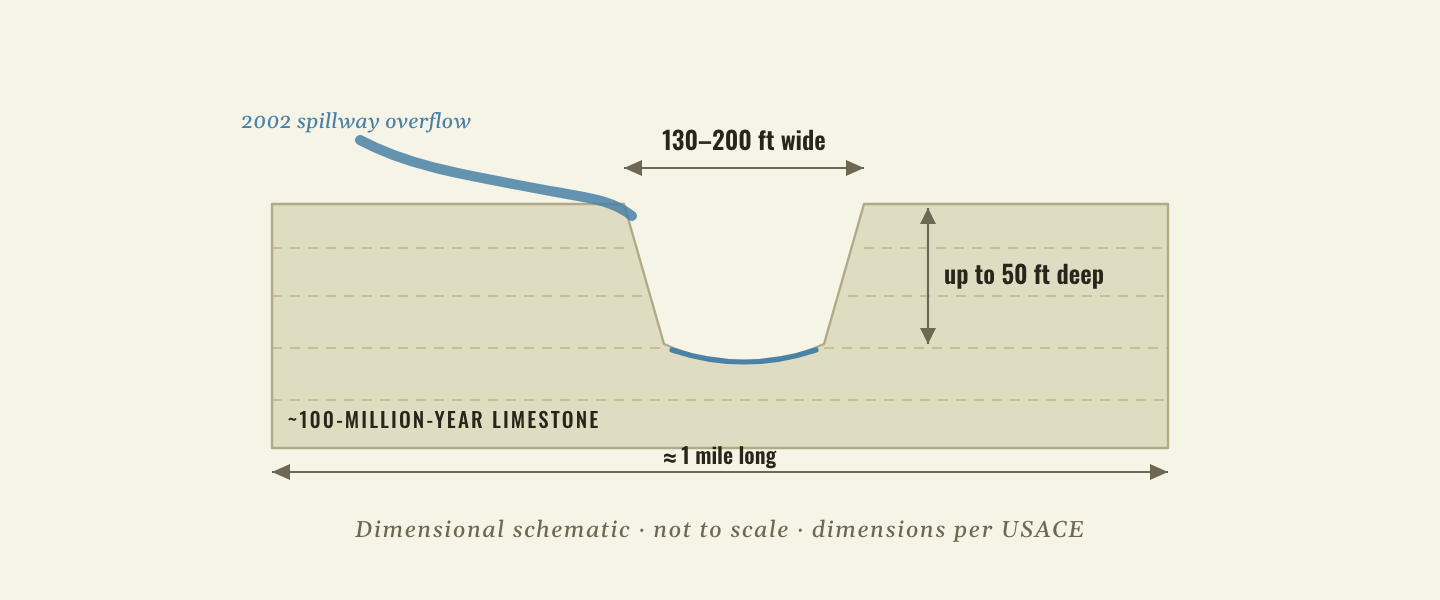 Cross-section of Canyon Lake Gorge cut into 100-million-year-old limestone: 130 to 200 feet wide, up to 50 feet deep, and about one mile long, carved by the 2002 spillway overflow