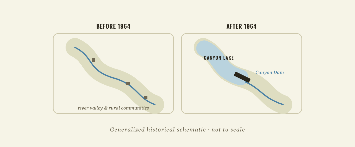 Two-panel schematic: before 1964 the Guadalupe River winds through a valley of rural communities; after 1964 Canyon Dam impounds the valley into Canyon Lake reservoir