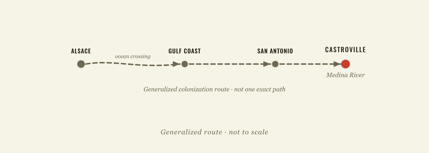 Generalized colonization route: Alsatian colonists traveled from Alsace across the ocean to the Gulf Coast, then to San Antonio, and finally to Castroville on the Medina River