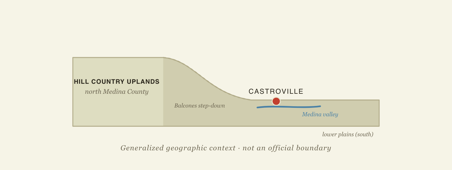 Generalized elevation cross-section: Hill Country uplands in northern Medina County step down at the Balcones Escarpment to the Medina valley at Castroville and the lower plains to the south