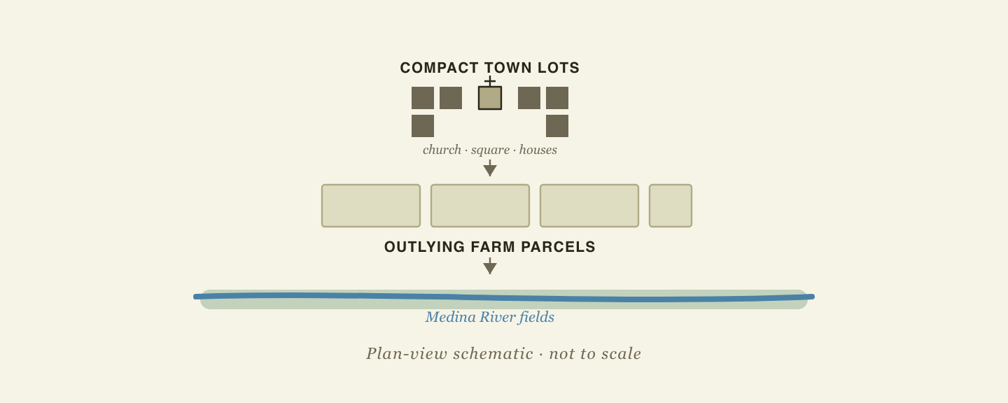 Plan-view schematic of Castroville: compact town lots with a church and square at the center, outlying farm parcels beyond, and Medina River fields below