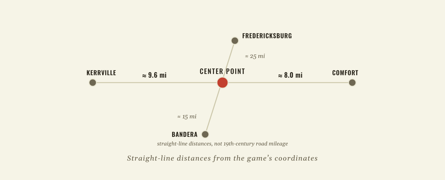 Distance test from the game’s coordinates: Center Point is about 9.6 miles from Kerrville and 8.0 miles from Comfort (nearly the midpoint), but about 25 miles from Fredericksburg and 15 miles from Bandera (not the midpoint)