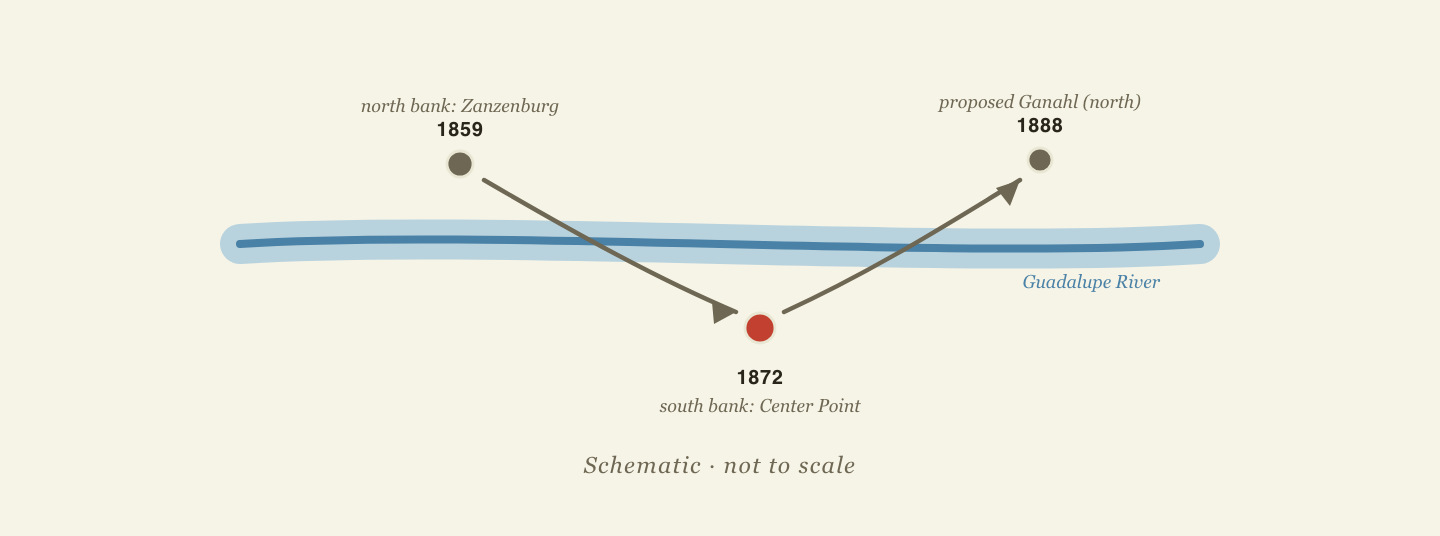 Diagram over the Guadalupe River: the 1859 Zanzenburg post office on the north bank moved to the south bank as Center Point in 1872, and an 1888 railway effort proposed pulling development back north to a town called Ganahl