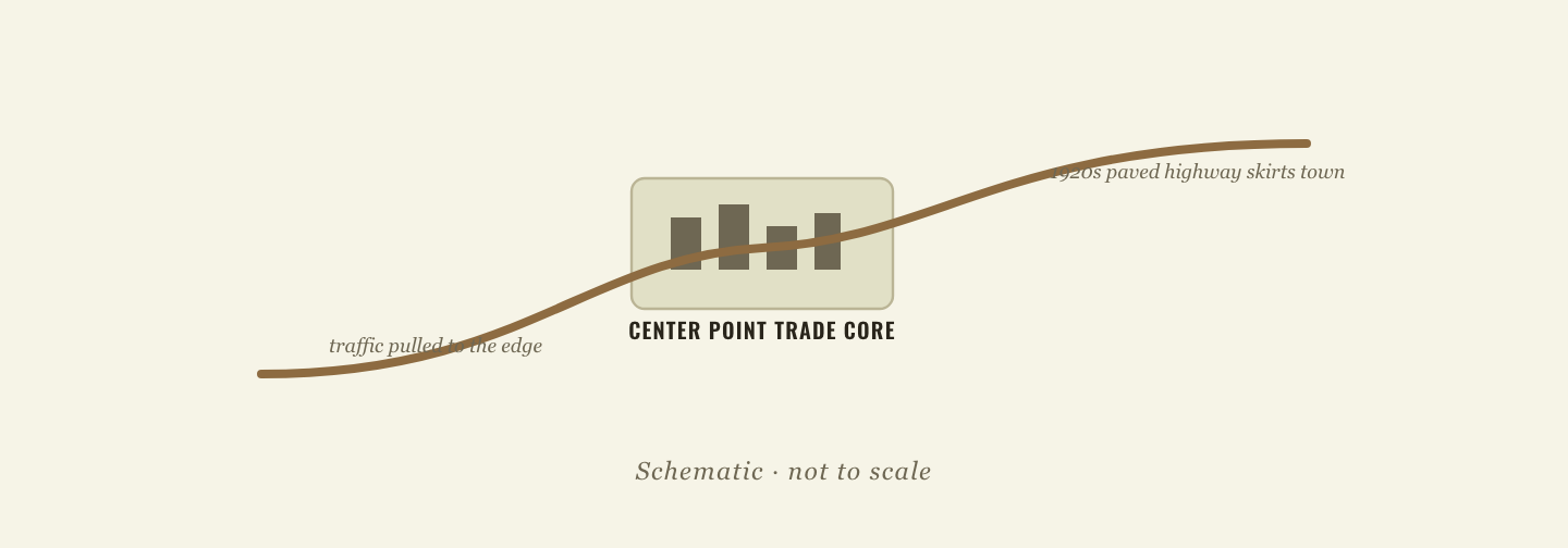Diagram: the Center Point trade core with a 1920s paved highway curving past its edge rather than through it, pulling traffic away