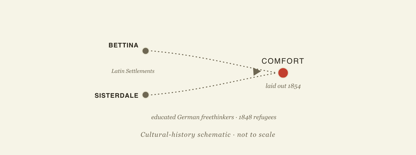 Network diagram: the German freethinker Latin Settlements of Bettina and Sisterdale feed into Comfort, laid out in 1854