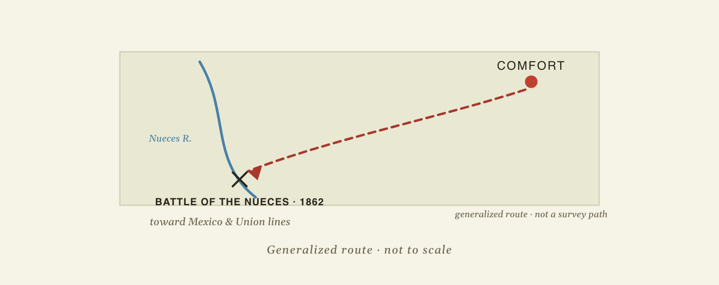 Sober schematic of the generalized 1862 escape route: Unionists left the Comfort area heading southwest toward the Nueces River and Mexico, and were intercepted at the Battle of the Nueces