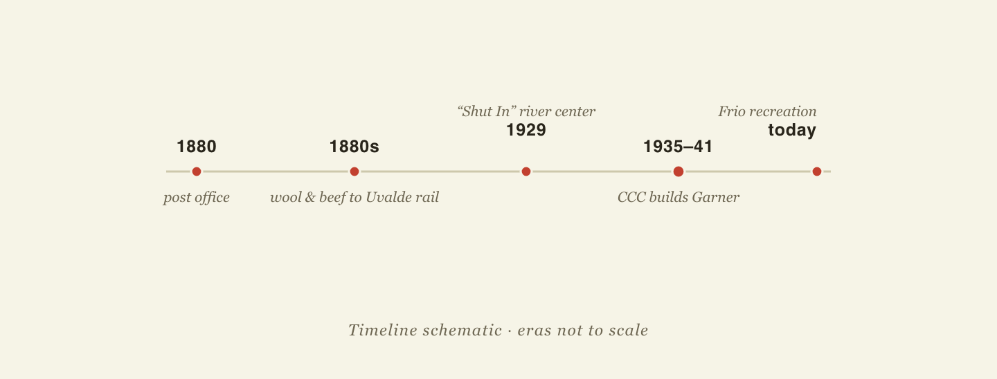 Timeline of Concan: 1880 post office, 1880s wool and beef shipped to the Uvalde railroad, 1929 the Shut In river center, 1935–41 the CCC builds Garner State Park, and the modern Frio recreation economy