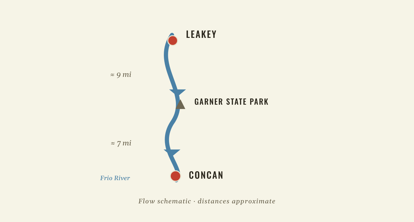 Vertical Frio River corridor: Leakey at the top, Garner State Park about nine miles downstream, and Concan about seven miles farther south