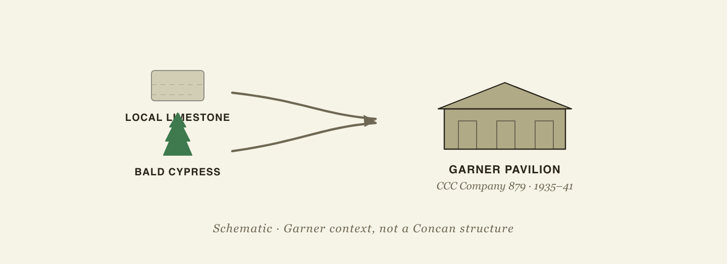 Materials diagram: local limestone and bald cypress from the Frio canyon were combined by CCC Company 879 to build the Garner State Park buildings and dance pavilion