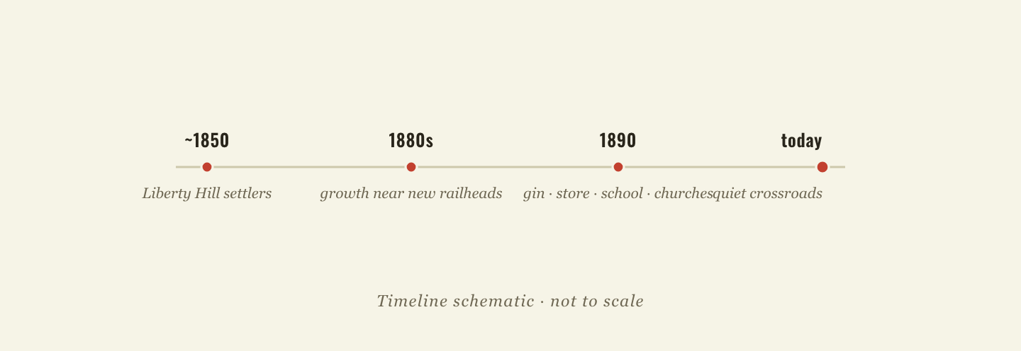 Timeline of Driftwood: about 1850 Liberty Hill settlers, 1880s growth near new railheads, 1890 gin, store, school and churches, and its survival today as a quiet crossroads