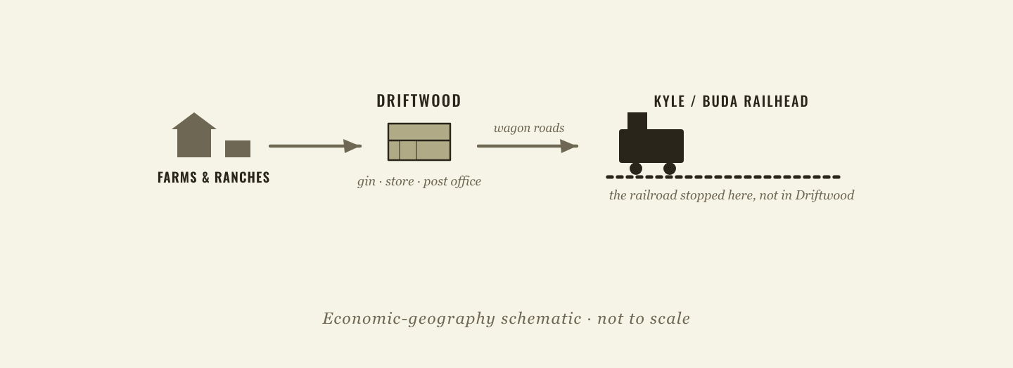 Flow diagram: farm and ranch output moved to Driftwood’s gin, store, and post office, then by wagon road to the railroad terminals at Kyle and Buda