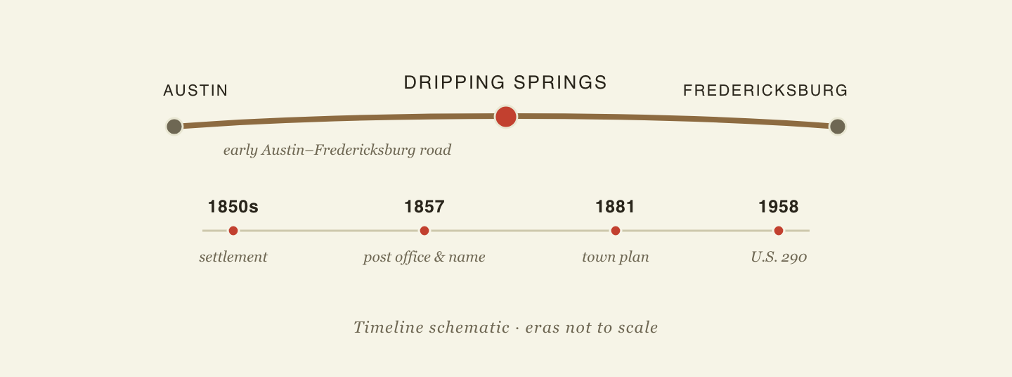 Diagram of the Austin–Fredericksburg corridor with Dripping Springs in the middle, and a timeline: 1850s settlement, 1857 post office and name, 1881 town plan, 1958 U.S. 290