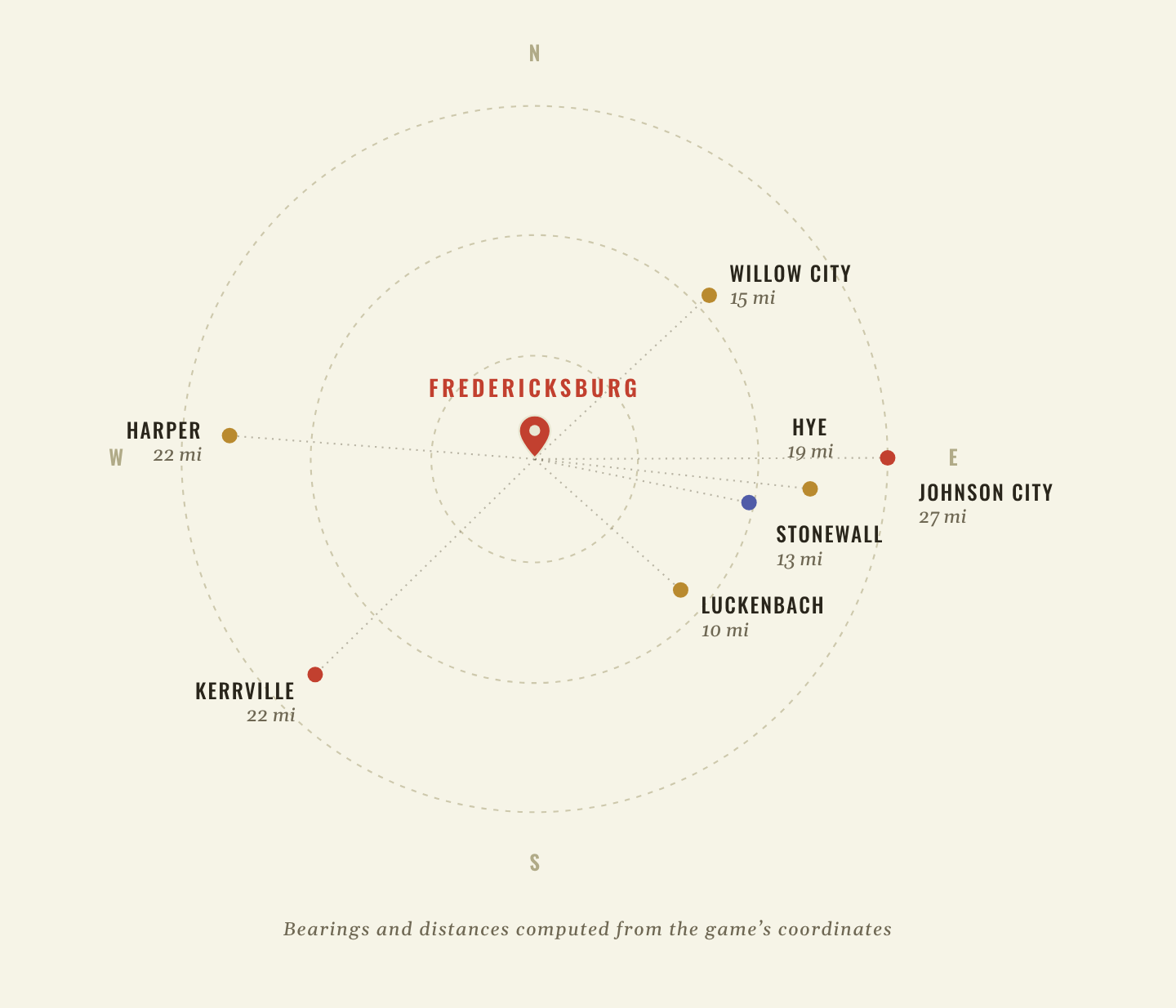 Radial map of towns around Fredericksburg with straight-line distances: Luckenbach 10 mi, Stonewall 13 mi, Willow City 15 mi, Hye 19 mi, Harper 22 mi, Kerrville 22 mi, Johnson City 27 mi