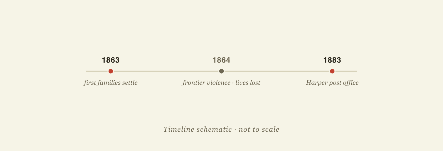 Restrained timeline of Harper: 1863 first families settle, 1864 a period of frontier violence in which lives were lost, and 1883 the establishment of the Harper post office