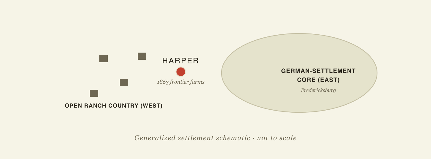 Diagram: Harper sits at the western frontier edge of Gillespie County’s German-settlement core, with scattered ranches opening westward