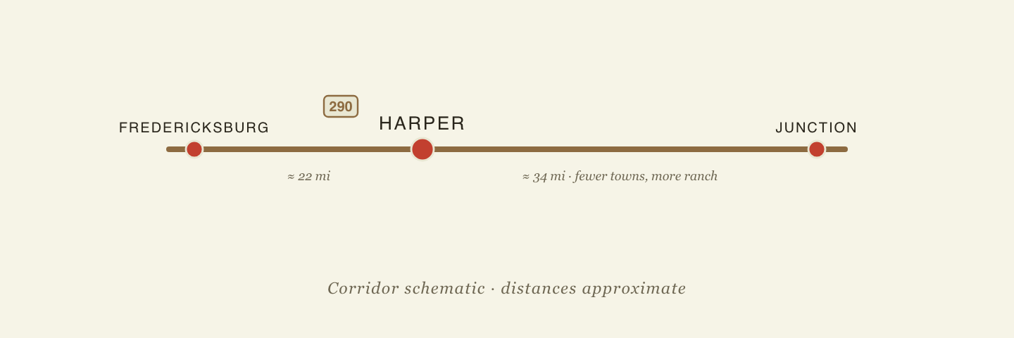 Corridor diagram along U.S. 290: Fredericksburg to Harper is about 22 miles, then Harper to Junction is about 34 miles with fewer towns and more open ranch country