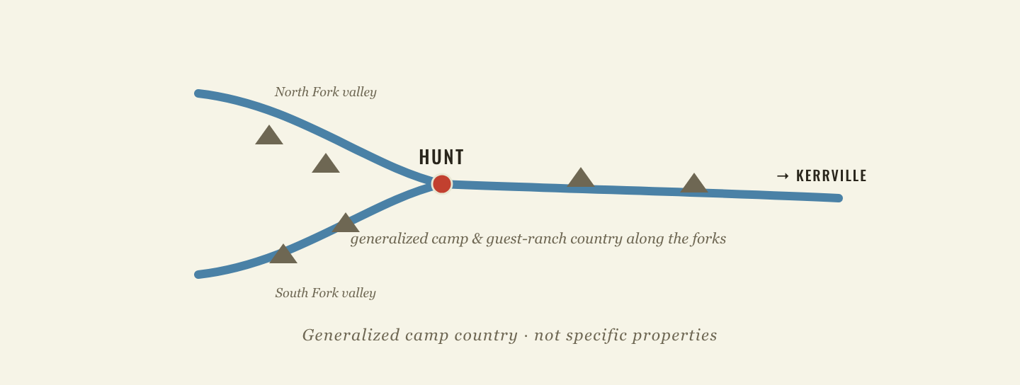 Schematic: summer camps and guest ranches cluster along the narrow North Fork and South Fork valleys around Hunt, with road access back toward Kerrville