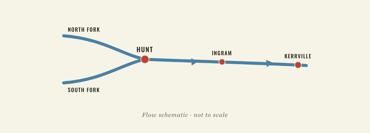 Y-shaped hydrology diagram: the North and South forks of the Guadalupe meet at Hunt, then flow east past Ingram to Kerrville