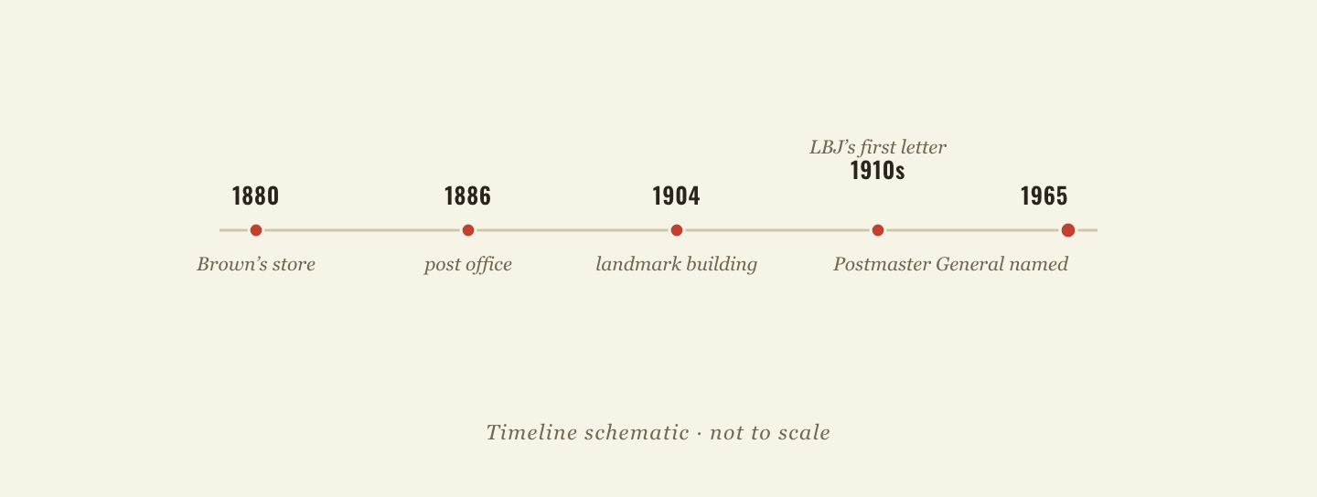 Timeline of the Hye post office: 1880 Brown’s store, 1886 post office, 1904 landmark building, LBJ’s first letter as a child, and 1965 the appointment of a U.S. Postmaster General on the porch