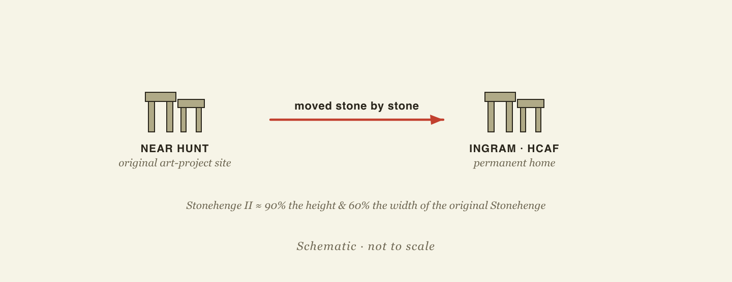 Diagram: the Stonehenge II replica, first built near Hunt, was moved stone by stone to the Hill Country Arts Foundation campus in Ingram; it is about 90 percent the height and 60 percent the width of the original