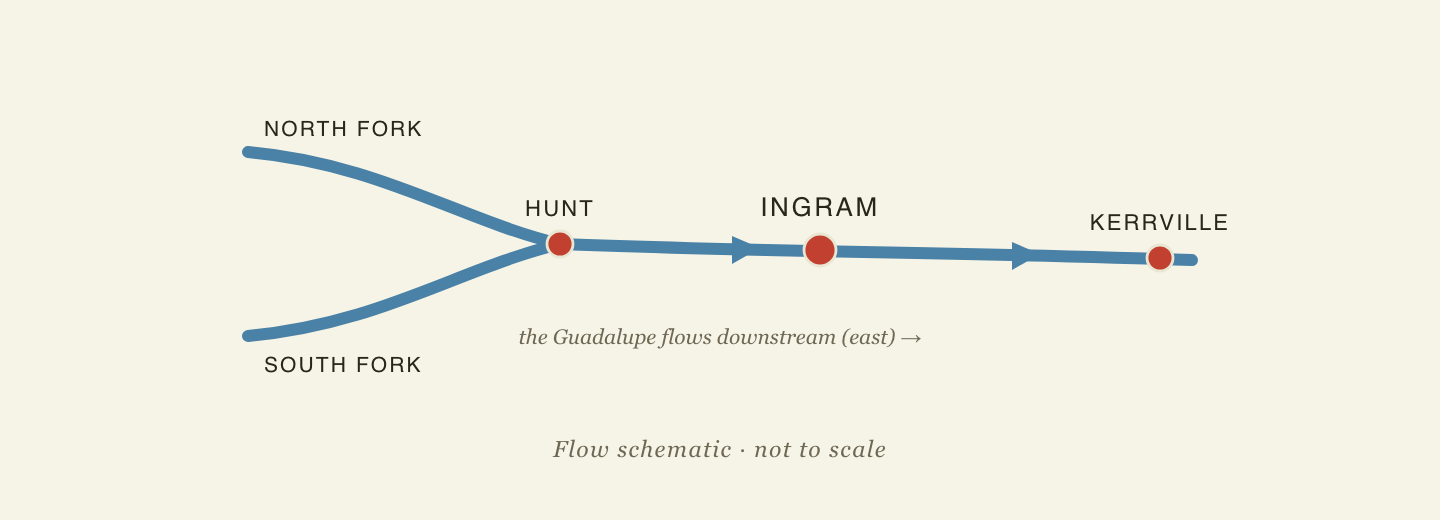 River sequence diagram: the North and South forks join at Hunt, then the Guadalupe flows east past Ingram to Kerrville