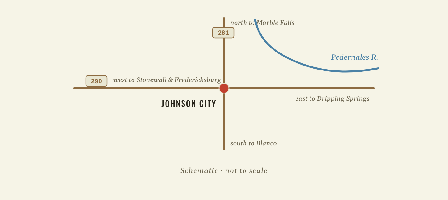 Diagram of Johnson City at the crossroads of U.S. 281 (north–south) and U.S. 290 (east–west), with the Pedernales River just to the northeast