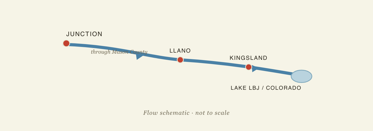 Hydrology diagram: the Llano River flows east from Junction through Mason County and Llano to Kingsland, where it reaches Lake LBJ and the Colorado River system