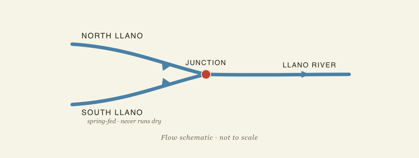 Confluence diagram: the North Llano and South Llano rivers meet at Junction and continue east as the main Llano River