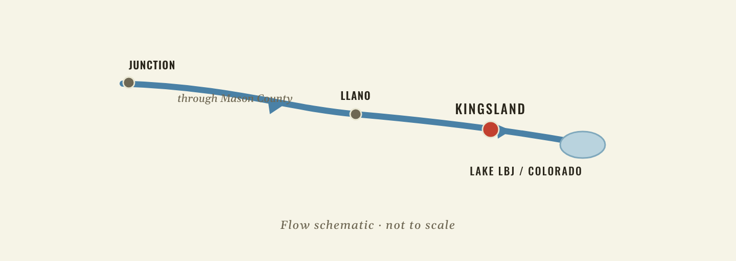 The whole Llano River: from the confluence at Junction, east through Mason County and Llano, to Kingsland where it enters Lake LBJ and the Colorado River system