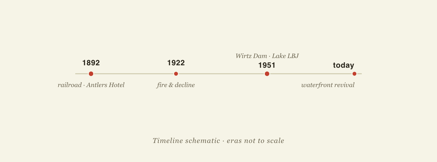 Timeline of Kingsland: 1892 railroad and Antlers Hotel, 1922 fire and decline, 1951 Wirtz Dam creates Lake LBJ, and the modern waterfront revival