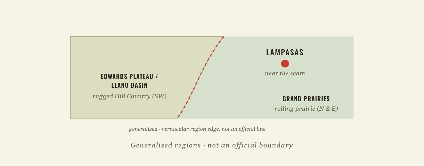 Schematic showing Lampasas sitting near the vernacular seam between the rugged Edwards Plateau / Llano Basin Hill Country to the southwest and the rolling Grand Prairies to the north and east