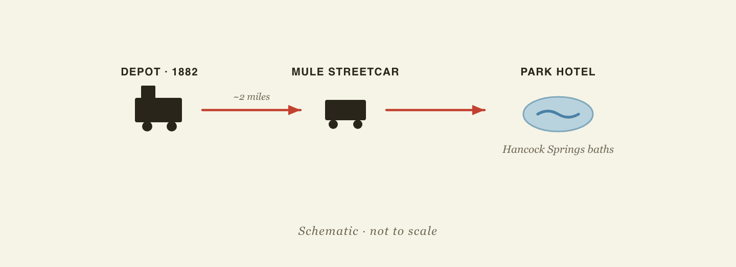 Sequence diagram: from the 1882 railroad depot, a mule-drawn streetcar carried visitors about two miles to the Park Hotel and Hancock Springs mineral baths