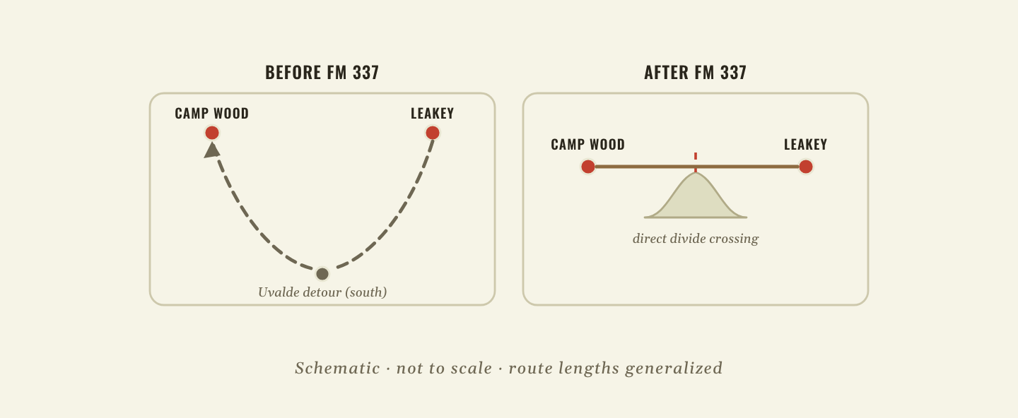 Two-panel road-access schematic: before FM 337 the trip between Leakey and Camp Wood required a long detour south toward Uvalde; after FM 337 a direct road crosses the canyon divide