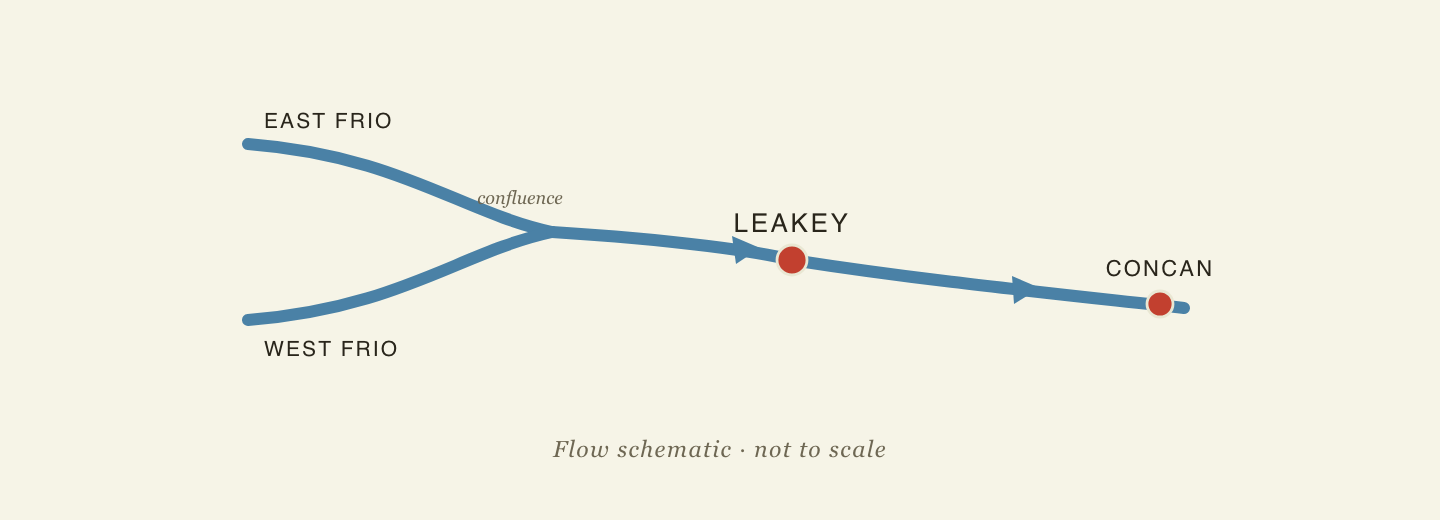 Confluence diagram: the East and West Frio branches join above Leakey, and the Frio River runs down the canyon to Concan