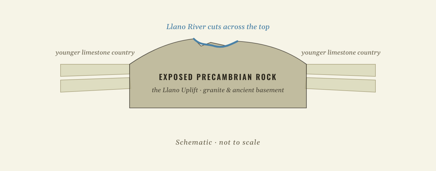 Geologic cross-section of the Llano Uplift: erosion exposes older Precambrian granite and basement rock inside the surrounding younger limestone country, with the Llano River across the top
