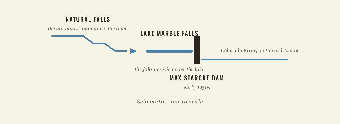 Diagram: the natural Colorado River falls that named Marble Falls were submerged when Max Starcke Dam formed Lake Marble Falls in the early 1950s