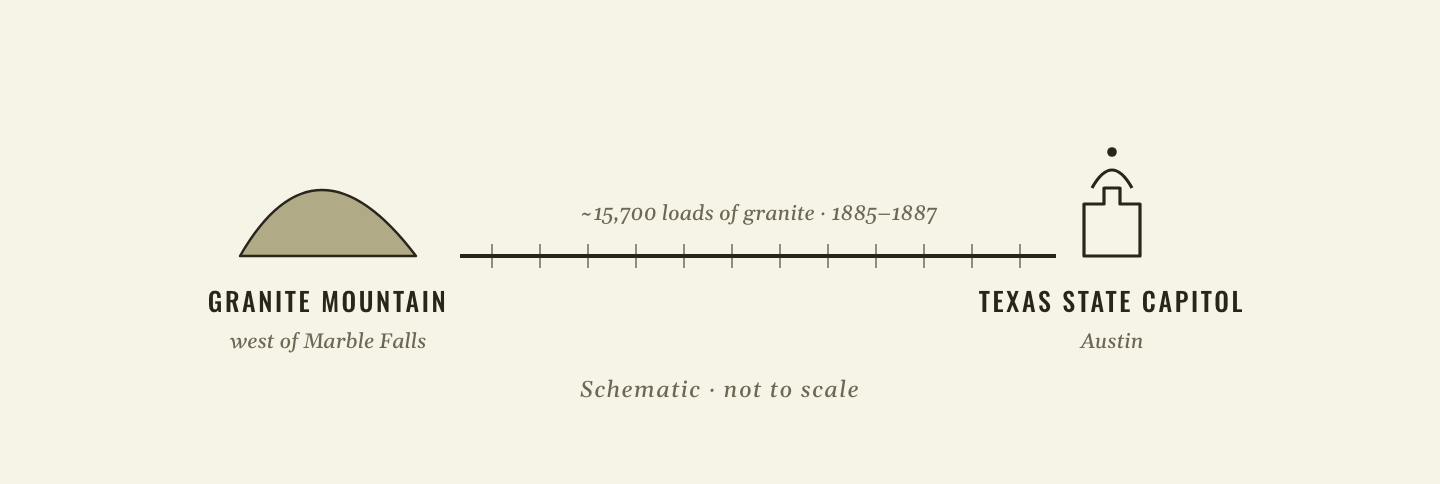 Diagram: about 15,700 loads of granite from Granite Mountain near Marble Falls were hauled by rail to build the Texas State Capitol in Austin, 1885–1887