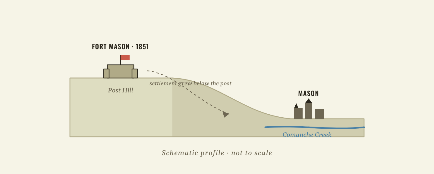 Side-profile schematic: Fort Mason sits on Post Hill in 1851, and the civilian town of Mason grew downhill below it along Comanche Creek