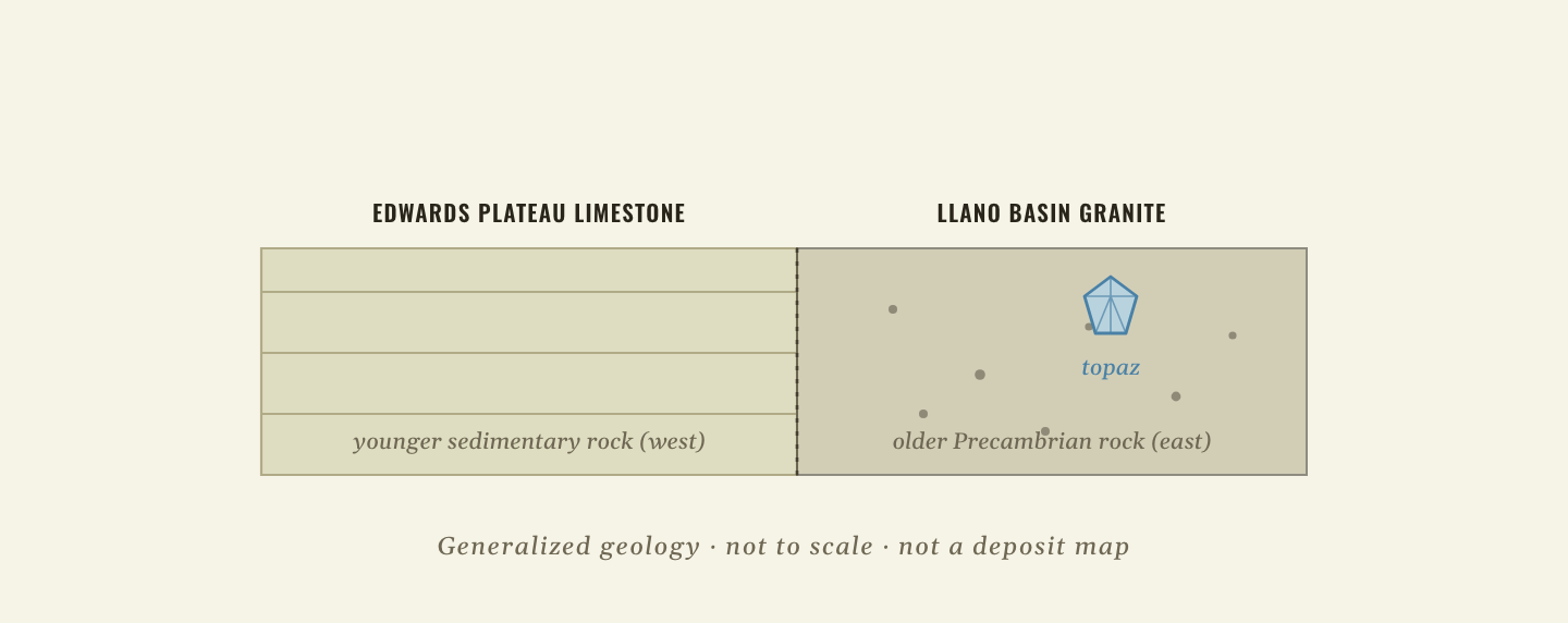 Geologic cross-section: younger Edwards Plateau limestone on the west meets older Precambrian granite of the Llano Basin on the east, where topaz occurs in the granite