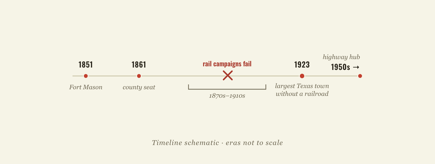 Timeline of Mason: 1851 Fort Mason, 1861 county seat, repeated failed railroad campaigns from the 1870s to 1910s, 1923 largest Texas town without a railroad, and the mid-century highway era
