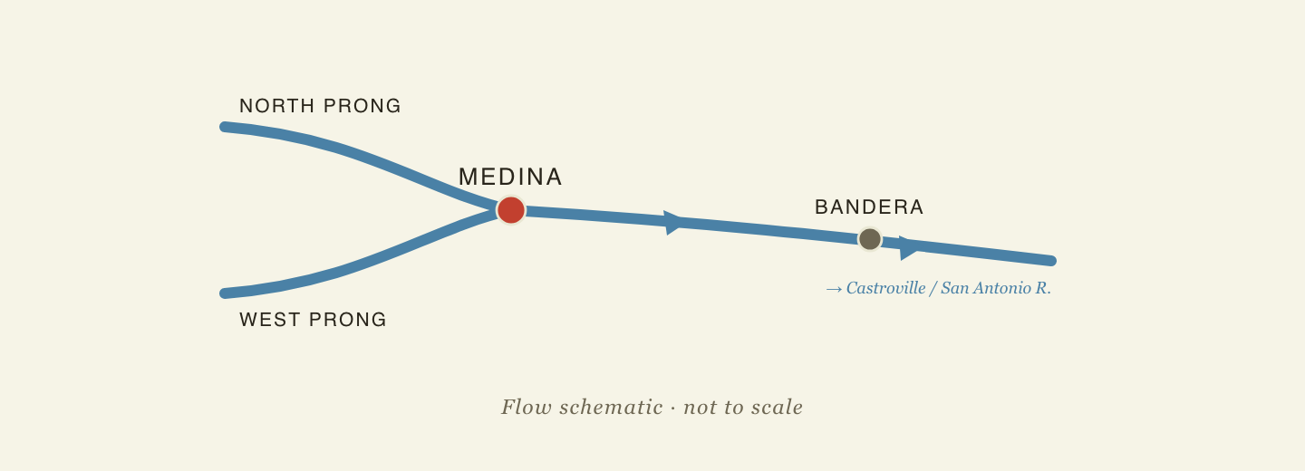 Confluence diagram: the North and West prongs of the Medina River converge near Medina to form the main river, which flows southeast past Bandera toward Castroville and the San Antonio River system